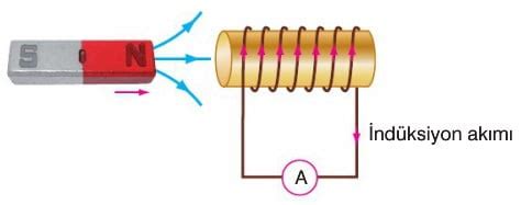 Elektromanyetik İndüksiyon: Nedir ve Nasıl Oluşur?