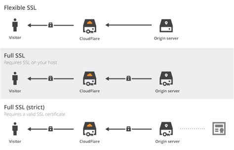 Cloudflare SSL Modları: Esnek SSL, Tam SSL ve Tam SSL (Kök Sertifika)