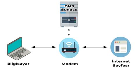 DNS Ayarlarını Değiştirerek İnternet Hızını Artırma