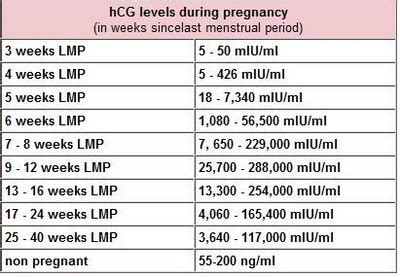 Beta HCG